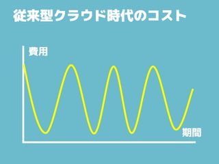 従来型クラウド時代のコスト
費用
期間
 