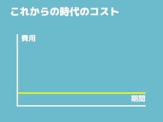 これからの時代のコスト
費用
期間
 