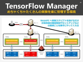 TensorFlow Manager
めちゃくちゃたくさんの実験を楽に管理する環境
36
WebAPI へ実験スクリプトを投げるだけ
計算資源の確保解放やセットアップなど
の面倒ごとを勝手にやってくれる
 