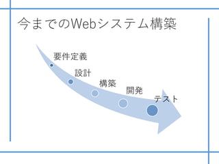 今までのWebシステム構築
要件定義
設計
構築
開発
テスト
 