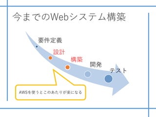 今までのWebシステム構築
要件定義
設計
構築
開発
テスト
AWSを使うとこのあたりが楽になる
 