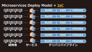 開発者 デリバリパイプラインサービス
releasetestbuild
releasetestbuild
releasetestbuild
releasetestbuild
releasetestbuild
releasetestbuild
Microservices Deploy Model + IaC
 