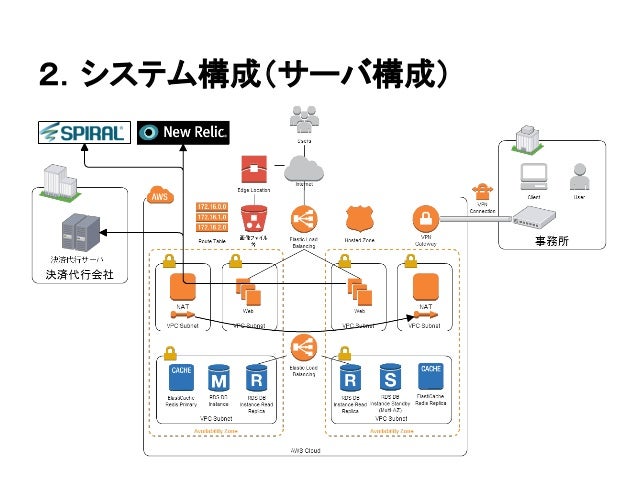 aws solutions architect salary