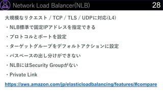 28Network Load Balancer(NLB)
大規模なリクエスト / TCP / TLS / UDPに対応(L4)
・NLB標準で固定IPアドレスを指定できる
・プロトコルとポートを設定
・ターゲットグループをデフォルトアクションに...