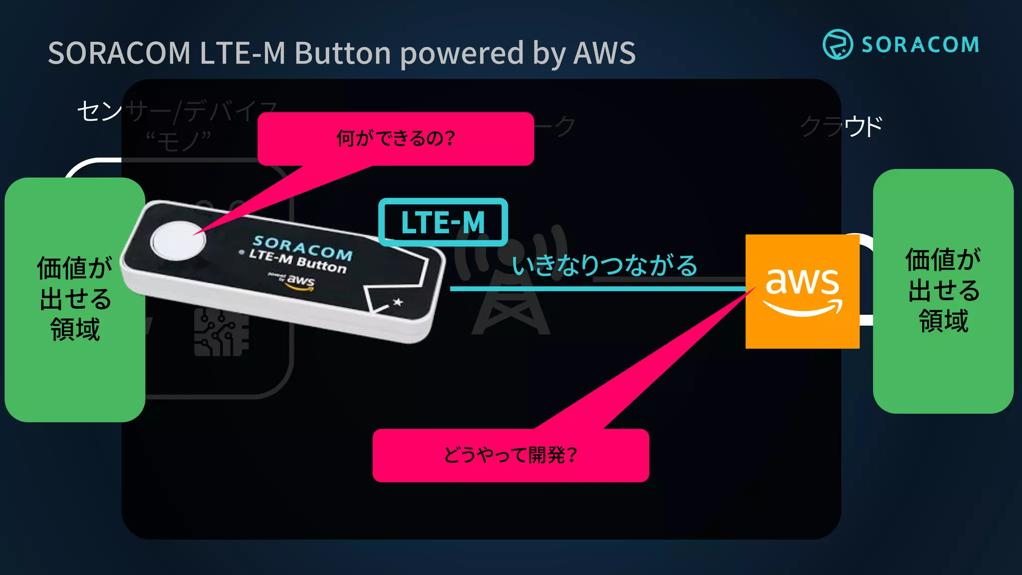 クラウドネットワーク
センサー/デバイス
“モノ”
SORACOM LTE-M Button powered by AWS
価値が
出せる
領域
価値が
出せる
領域
いきなりつながる
どうやって開発？
何ができるの？
 
