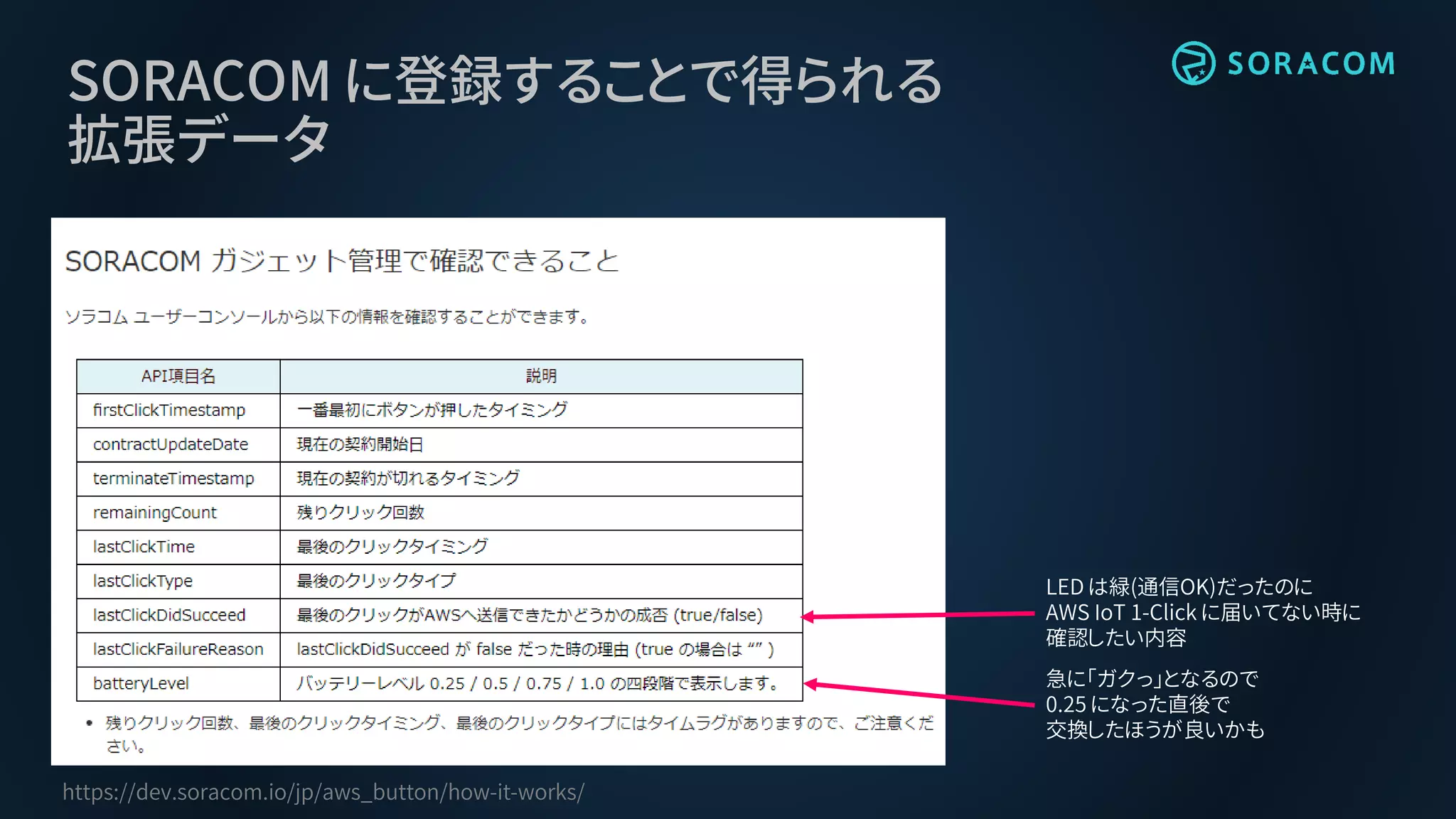 SORACOM に登録することで得られる
拡張データ
https://dev.soracom.io/jp/aws_button/how-it-works/
急に「ガクっ」となるので
0.25 になった直後で
交換したほうが良いかも
LED は緑(通信OK)だったのに
AWS IoT 1-Click に届いてない時に
確認したい内容
 
