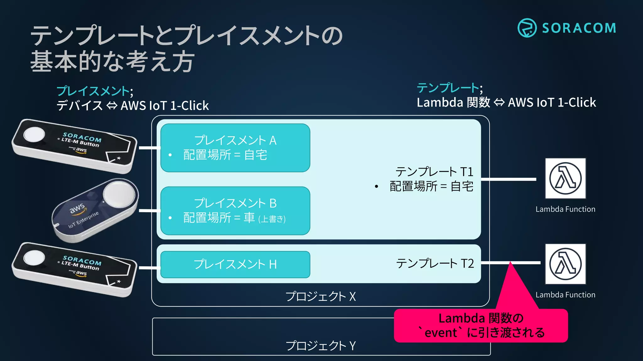 テンプレート T2
テンプレート T1
• 配置場所 = 自宅
テンプレートとプレイスメントの
基本的な考え方
プレイスメント A
• 配置場所 = 自宅
プレイスメント B
• 配置場所 = 車 (上書き)
Lambda Function
プロジェクト X
プロジェクト Y
Lambda Function
プレイスメント H
プレイスメント;
デバイス ⇔ AWS IoT 1-Click
テンプレート;
Lambda 関数 ⇔ AWS IoT 1-Click
Lambda 関数の
`event` に引き渡される
 
