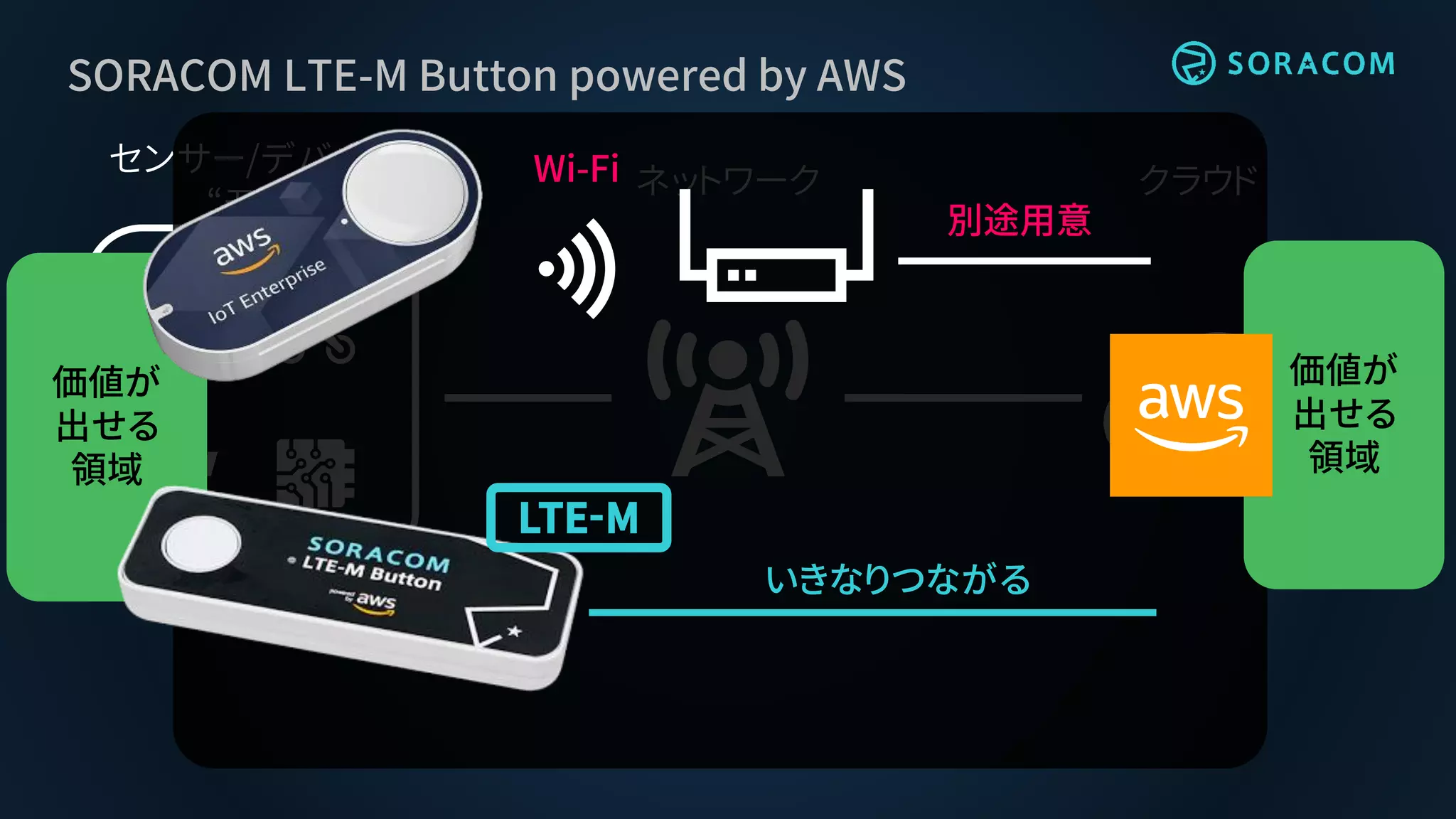 クラウドネットワーク
センサー/デバイス
“モノ”
SORACOM LTE-M Button powered by AWS
価値が
出せる
領域
価値が
出せる
領域
Wi-Fi
別途用意
いきなりつながる
 