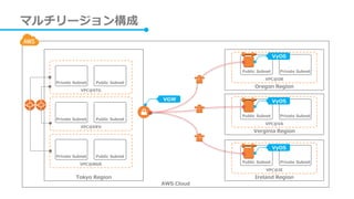 Tokyo Region
VPC@MGR
Public SubnetPrivate Subnet
VPC@DEV
Public SubnetPrivate Subnet
VPC@STG
Public SubnetPrivate Subnet
Oregon Region
AWS Cloud
VPC@OR
Private SubnetPublic Subnet
Verginia Region
VPC@VA
Private SubnetPublic Subnet
Ireland Region
VPC@IE
Private SubnetPublic Subnet
マルチリージョン構成
VyOS
VyOS
VyOS
VGW
 