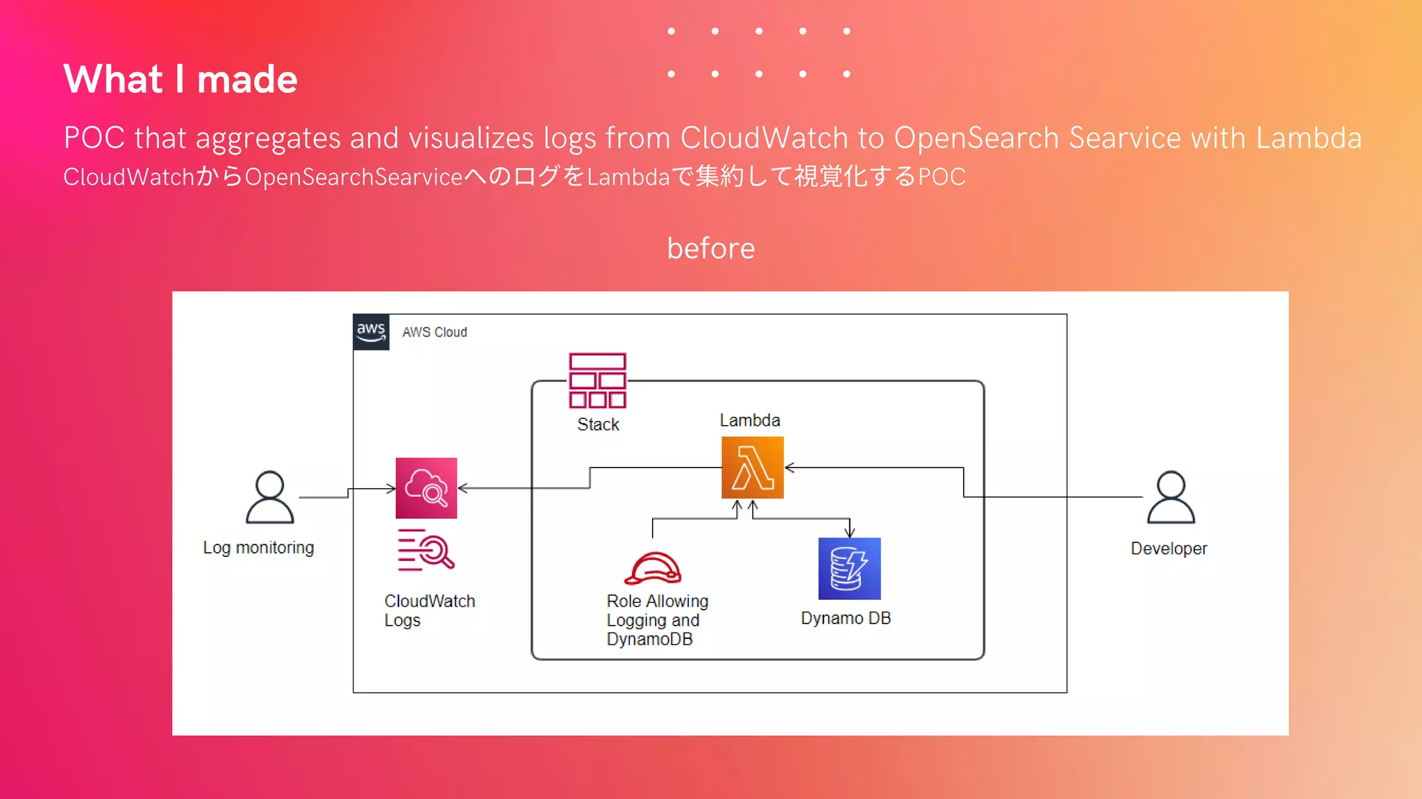 What I made
before
POC that aggregates and visualizes logs from CloudWatch to OpenSearch Searvice with Lambda
CloudWatchからOpenSearchSearviceへのログをLambdaで集約して視覚化するPOC
 