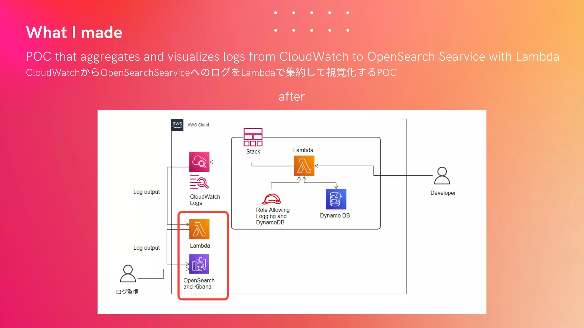 What I made
POC that aggregates and visualizes logs from CloudWatch to OpenSearch Searvice with Lambda
CloudWatchからOpenSearchSearviceへのログをLambdaで集約して視覚化するPOC
after
 