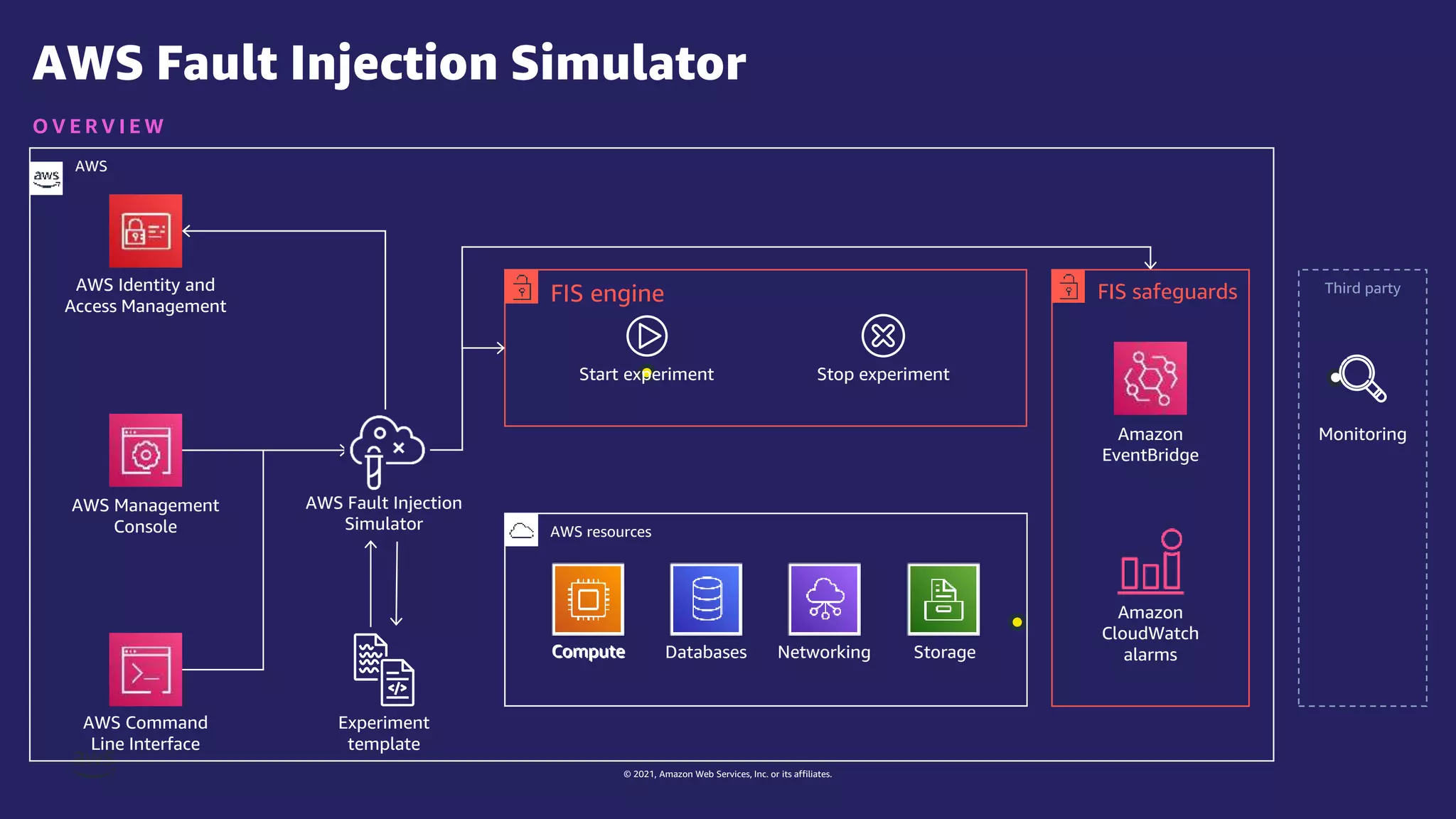 © 2021, Amazon Web Services, Inc. or its affiliates.
AWS Fault Injection Simulator
O V E R V I E W
AWS Fault Injection
Simulator
Experiment
template
AWS Command
Line Interface
AWS Management
Console
AWS Identity and
Access Management
FIS safeguards
FIS engine
Compute
Start experiment
Third party
AWS
Amazon
EventBridge
Amazon
CloudWatch
alarms
AWS resources
Databases Networking Storage
Compute
Monitoring
Stop experiment
 