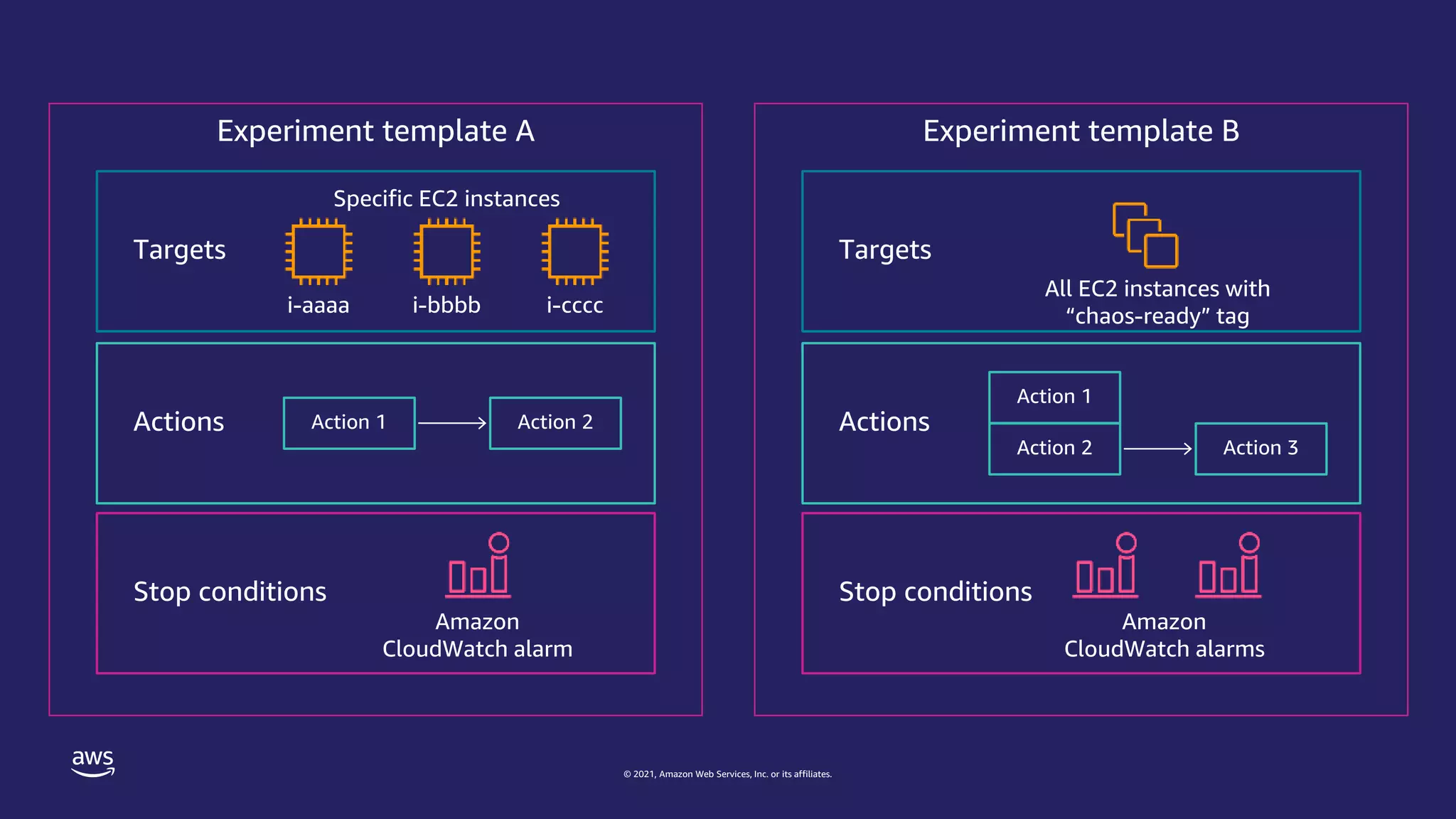 © 2021, Amazon Web Services, Inc. or its affiliates.
Experiment template A
Stop conditions
Targets
Actions Action 1 Action 2
Amazon
CloudWatch alarm
i-aaaa i-bbbb i-cccc
Specific EC2 instances
Experiment template B
Stop conditions
Targets
Actions
Action 3
Action 1
Action 2
Amazon
CloudWatch alarms
All EC2 instances with
“chaos-ready” tag
 