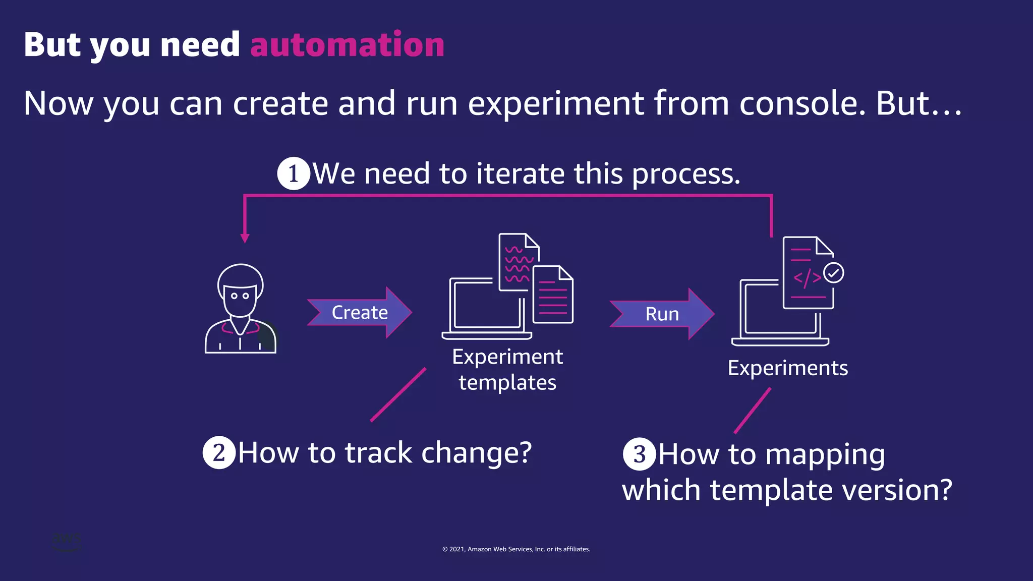 © 2021, Amazon Web Services, Inc. or its affiliates.
Now you can create and run experiment from console. But…
But you need automation
Experiment
templates
Experiments
Create Run
❷How to track change?
❶We need to iterate this process.
❸How to mapping
which template version?
 
