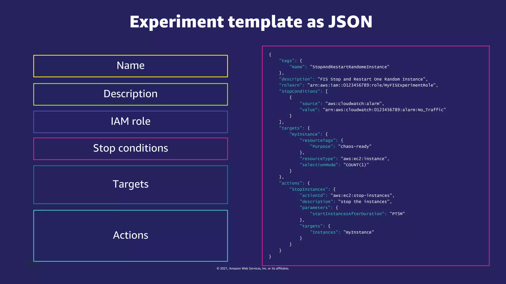© 2021, Amazon Web Services, Inc. or its affiliates.
Experiment template as JSON
{
"tags": {
"Name": "StopAndRestartRandomeInstance"
},
"description": ”FIS Stop and Restart One Random Instance",
"roleArn": "arn:aws:iam::0123456789:role/MyFISExperimentRole",
"stopConditions": [
{
"source": "aws:cloudwatch:alarm",
"value": "arn:aws:cloudwatch:0123456789:alarm:No_Traffic"
}
],
"targets": {
"myInstance": {
"resourceTags": {
"Purpose": "chaos-ready"
},
"resourceType": "aws:ec2:instance",
"selectionMode": "COUNT(1)”
}
},
"actions": {
"StopInstances": {
"actionId": "aws:ec2:stop-instances",
"description": "stop the instances",
"parameters": {
"startInstancesAfterDuration": ”PT5M"
},
"targets": {
"Instances": "myInstance"
}
}
}
}
Description
IAM role
Stop conditions
Targets
Actions
Name
 
