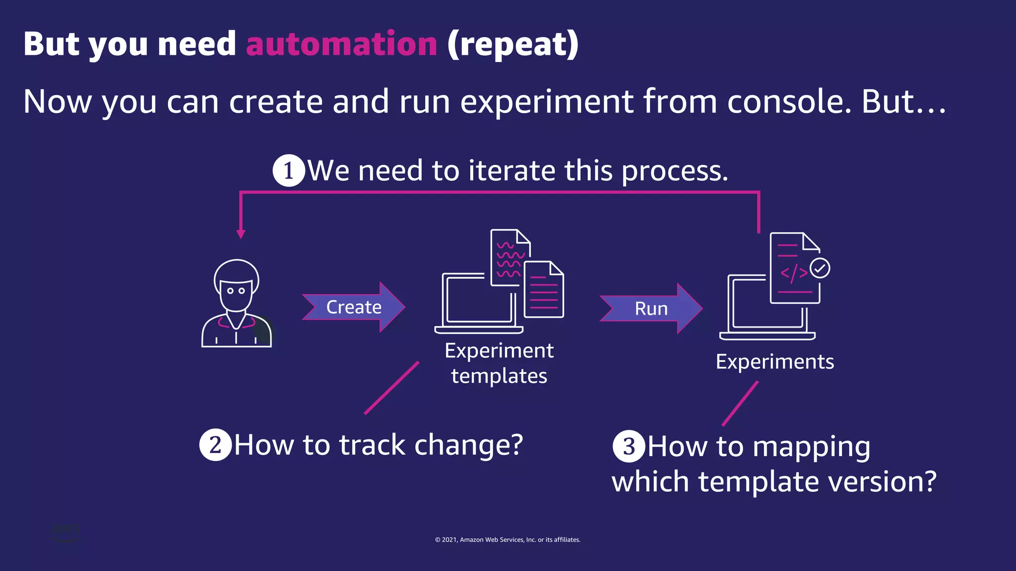 © 2021, Amazon Web Services, Inc. or its affiliates.
Now you can create and run experiment from console. But…
But you need automation (repeat)
Experiment
templates
Experiments
Create Run
❷How to track change?
❶We need to iterate this process.
❸How to mapping
which template version?
 