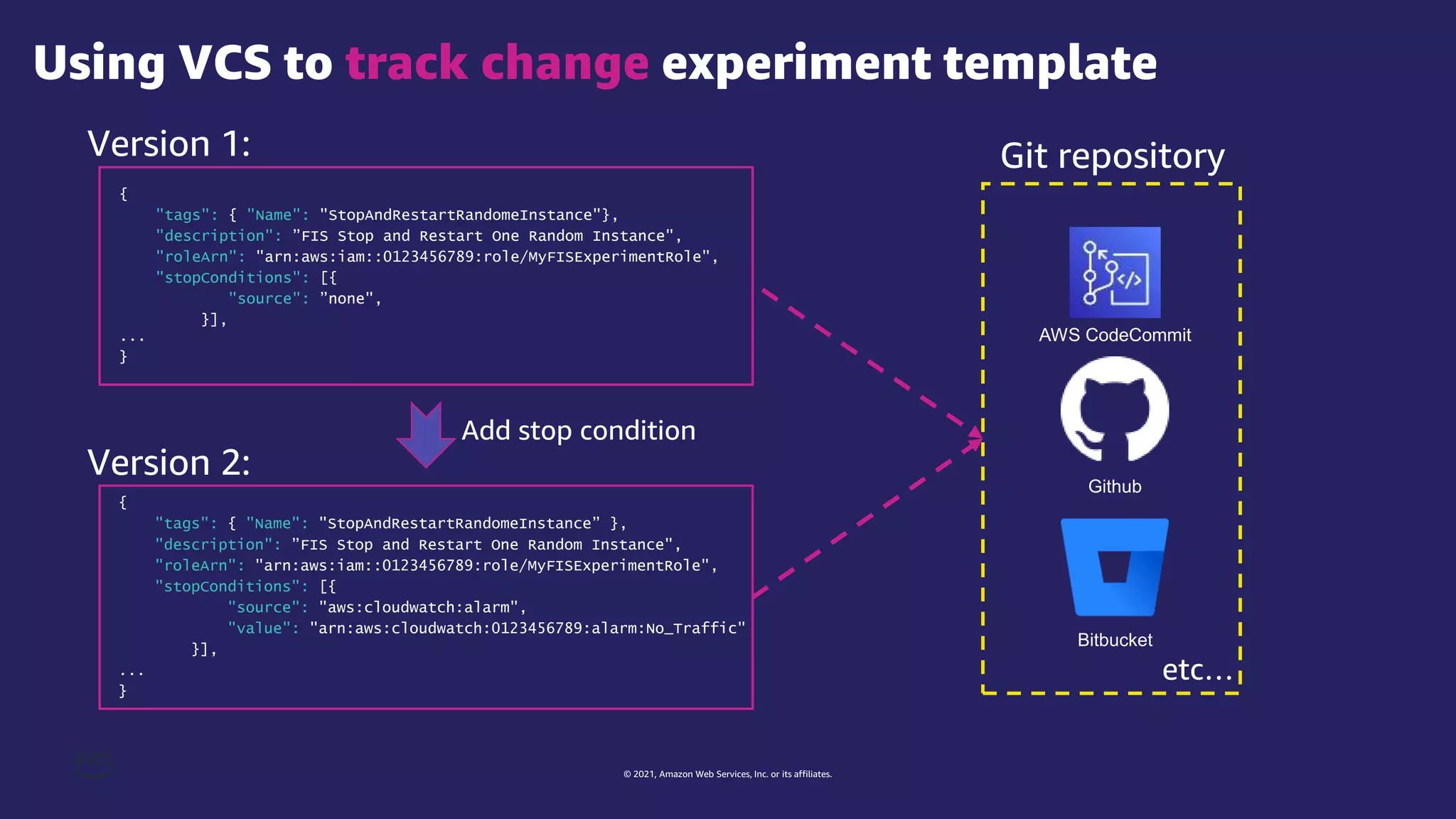 © 2021, Amazon Web Services, Inc. or its affiliates.
Using VCS to track change experiment template
{
"tags": { "Name": "StopAndRestartRandomeInstance"},
"description": ”FIS Stop and Restart One Random Instance",
"roleArn": "arn:aws:iam::0123456789:role/MyFISExperimentRole",
"stopConditions": [{
"source": ”none",
}],
...
}
{
"tags": { "Name": "StopAndRestartRandomeInstance” },
"description": ”FIS Stop and Restart One Random Instance",
"roleArn": "arn:aws:iam::0123456789:role/MyFISExperimentRole",
"stopConditions": [{
"source": "aws:cloudwatch:alarm",
"value": "arn:aws:cloudwatch:0123456789:alarm:No_Traffic"
}],
...
}
Version 1:
Version 2:
Add stop condition
Github
Bitbucket
Git repository
AWS CodeCommit
etc…
 