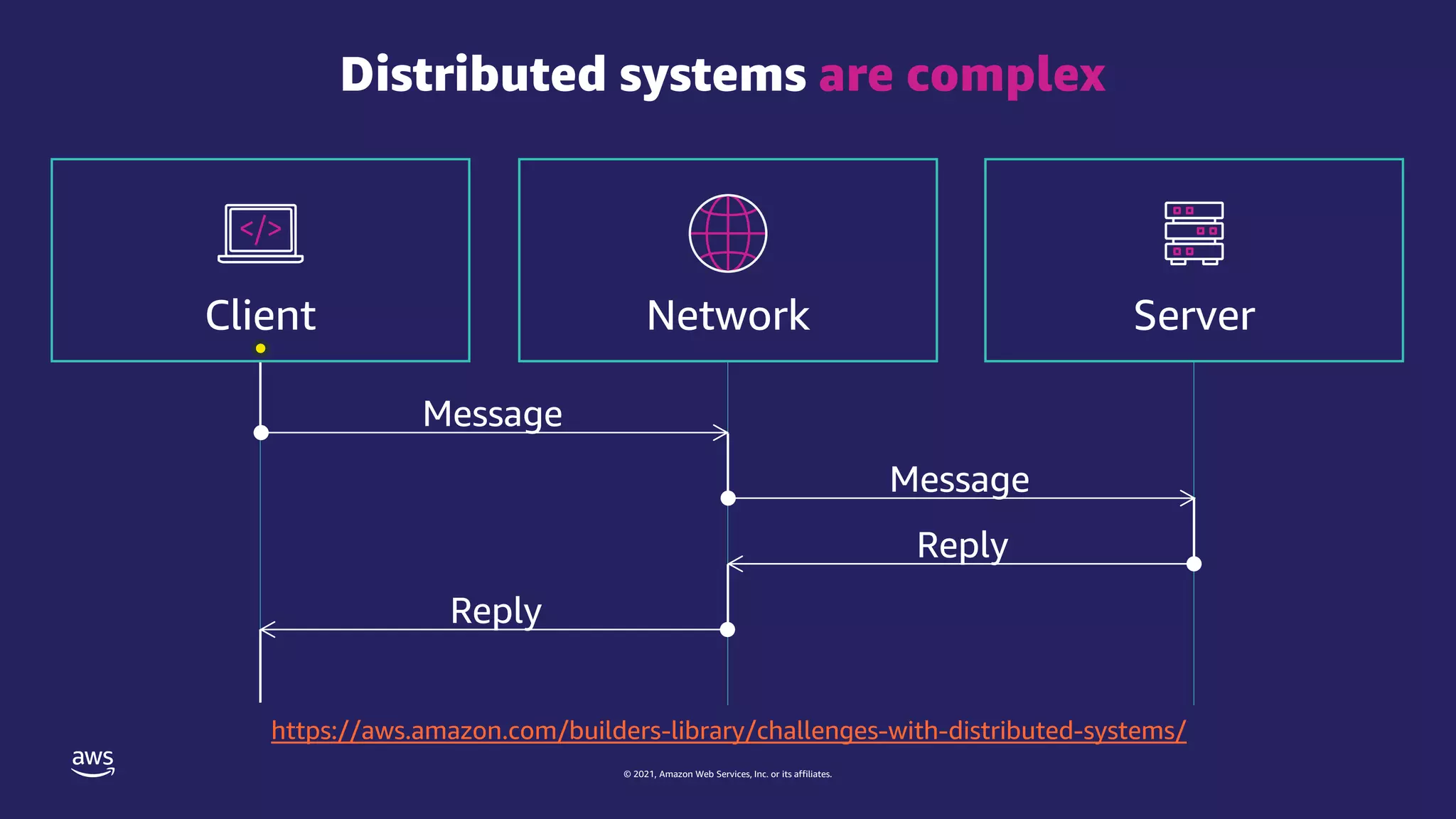 © 2021, Amazon Web Services, Inc. or its affiliates.
Distributed systems are complex
https://aws.amazon.com/builders-library/challenges-with-distributed-systems/
Message
Message
Reply
Reply
Server
Network
Client
 