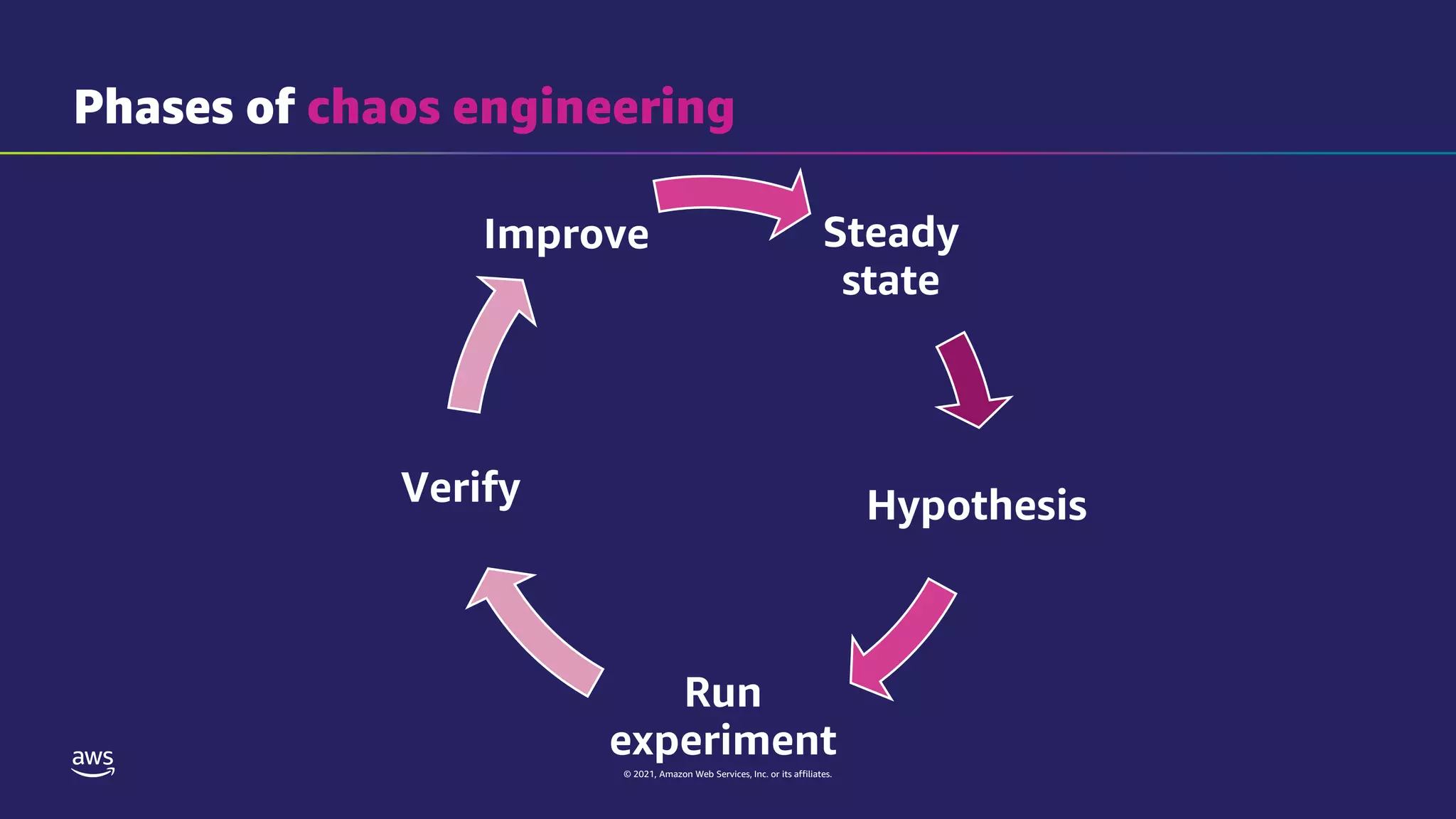 © 2021, Amazon Web Services, Inc. or its affiliates.
Steady
state
Hypothesis
Run
experiment
Verify
Improve
Phases of chaos engineering
 