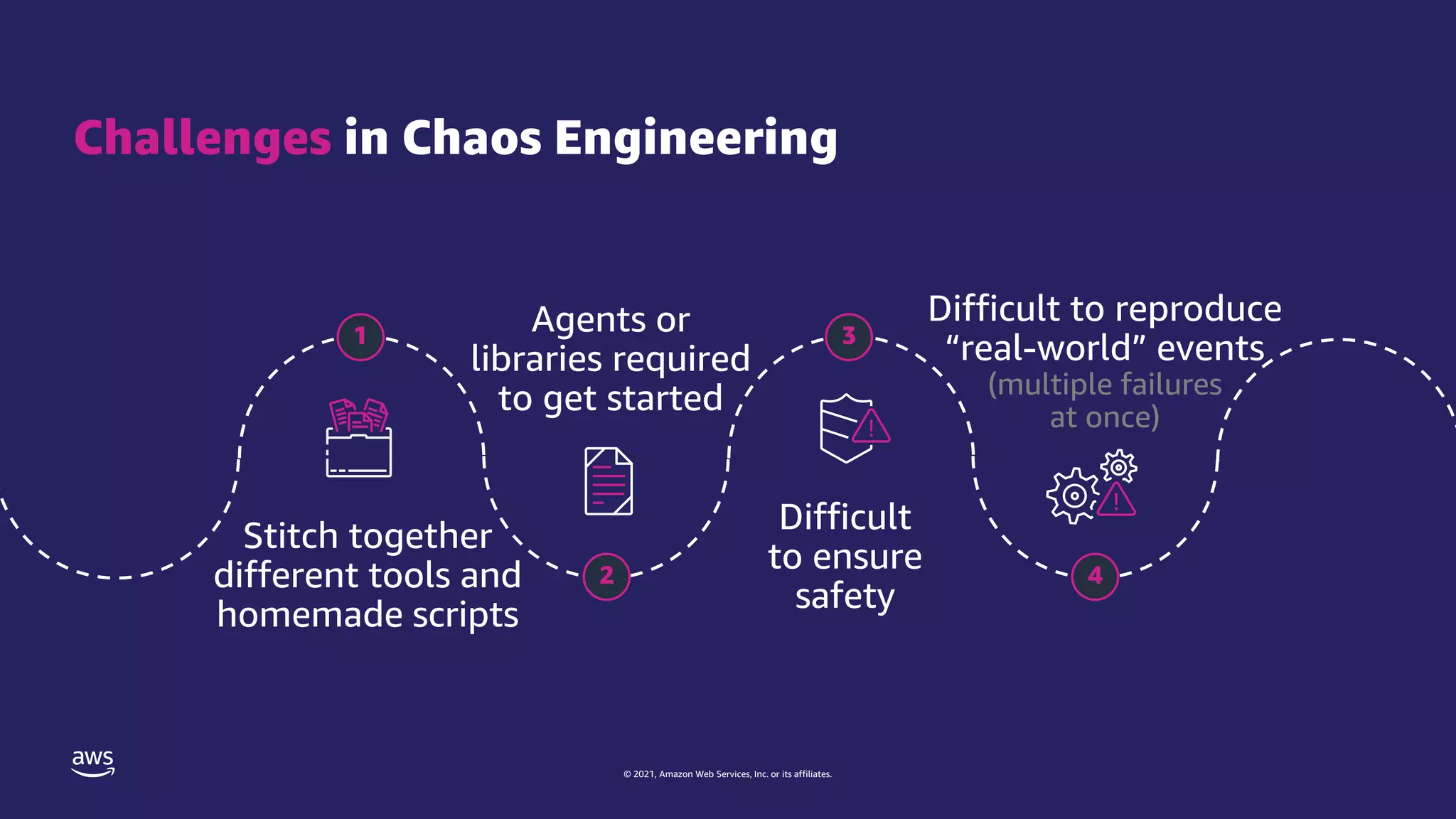 © 2021, Amazon Web Services, Inc. or its affiliates.
Challenges in Chaos Engineering
Difficult
to ensure
safety
Stitch together
different tools and
homemade scripts
1 Agents or
libraries required
to get started
3
2
Difficult to reproduce
“real-world” events
(multiple failures
at once)
4
 