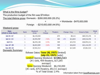 What is the films budget?
The production budget of the film was $7million
The total lifetime gross: Domestic - $260,000,000 (55.2%)
                                           +              = Worldwide - $470,653,000
                          Foreign - $210,653,000 (44.8%)
Weekend gross:




Domestic Summary:




                                                            Information taken from boxofficemojo.com
 
