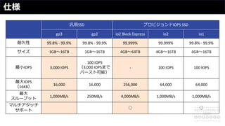 仕様
汎⽤SSD プロビジョンドIOPS SSD
gp3 gp2 io2 Block Express io2 io1
耐久性 99.8% - 99.9% 99.8% - 99.9% 99.999% 99.999% 99.8% - 99.9%
サイズ 1GB〜16TB 1GB〜16TB 4GB〜64TB 4GB〜16TB 4GB〜16TB
最⼩IOPS 3,000 IOPS
100 IOPS
（3,000 IOPSまで
バースト可能）
- 100 IOPS 100 IOPS
最⼤IOPS
（16KB）
16,000 16,000 256,000 64,000 64,000
最⼤
スループット
1,000MB/s 250MB/s 4,000MB/s 1,000MB/s 1,000MB/s
マルチアタッチ
サポート
○ ○
 