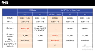 仕様
汎⽤SSD プロビジョンドIOPS SSD
gp3 gp2 io2 Block Express io2 io1
耐久性 99.8% - 99.9% 99.8% - 99.9% 99.999% 99.999% 99.8% - 99.9%
サイズ 1GB〜16TB 1GB〜16TB 4GB〜64TB 4GB〜16TB 4GB〜16TB
最⼩IOPS 3,000 IOPS
100 IOPS
（3,000 IOPSまで
バースト可能）
- 100 IOPS 100 IOPS
最⼤IOPS
（16KB）
16,000 16,000 256,000 64,000 64,000
最⼤
スループット
1,000MB/s 250MB/s 4,000MB/s 1,000MB/s 1,000MB/s
マルチアタッチ
サポート
○ ○
 