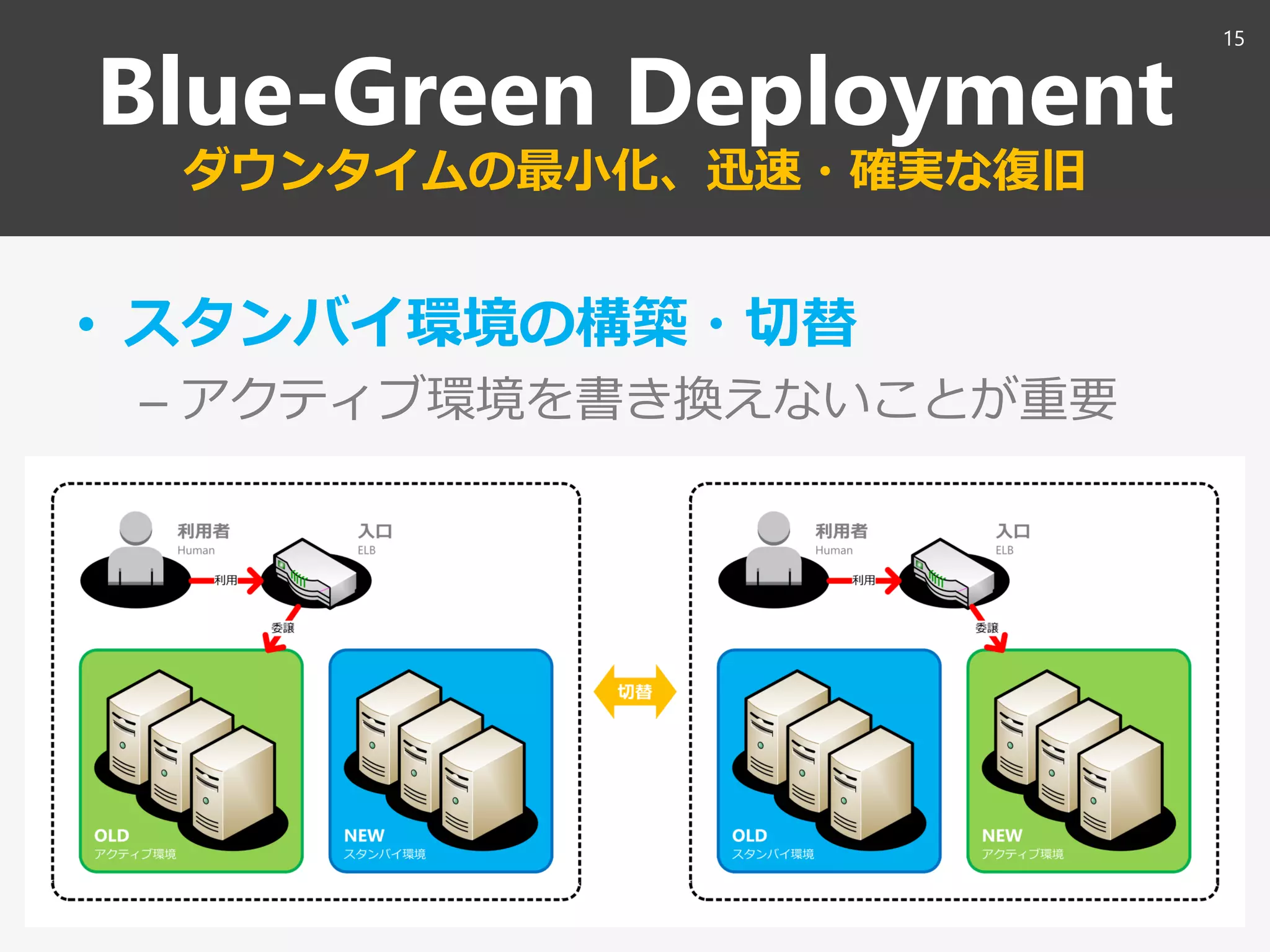 Blue-Green Deployment
ダウンタイムの最小化、迅速・確実な復旧
• スタンバイ環境の構築・切替
– アクティブ環境を書き換えないことが重要
15
 