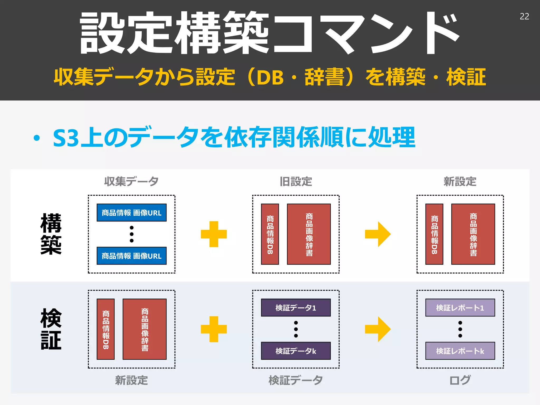 設定構築コマンド
収集データから設定（DB・辞書）を構築・検証
• S3上のデータを依存関係順に処理
22
 