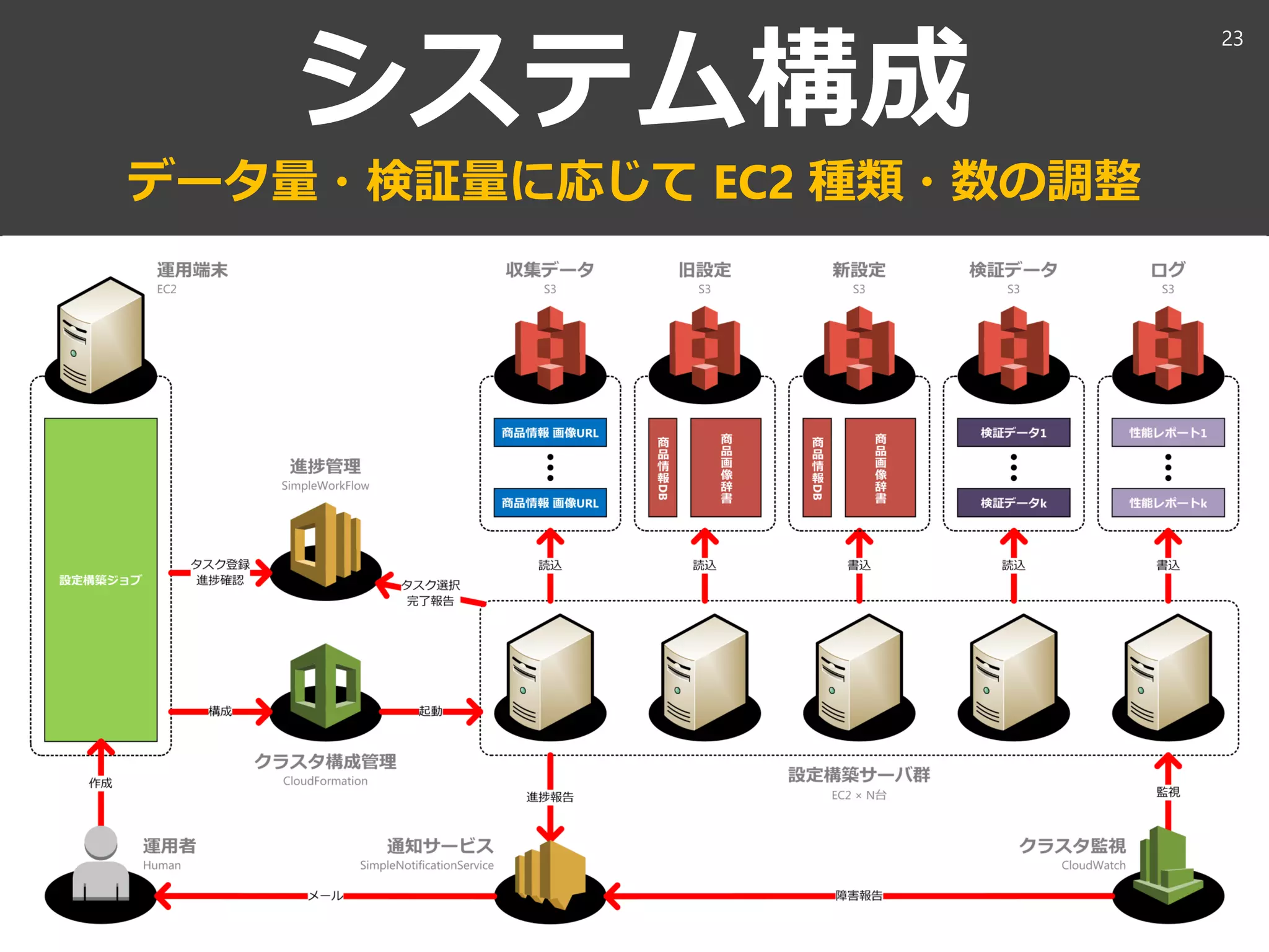 aaaa@xxx.com
システム構成
データ量・検証量に応じて EC2 種類・数の調整
23
 