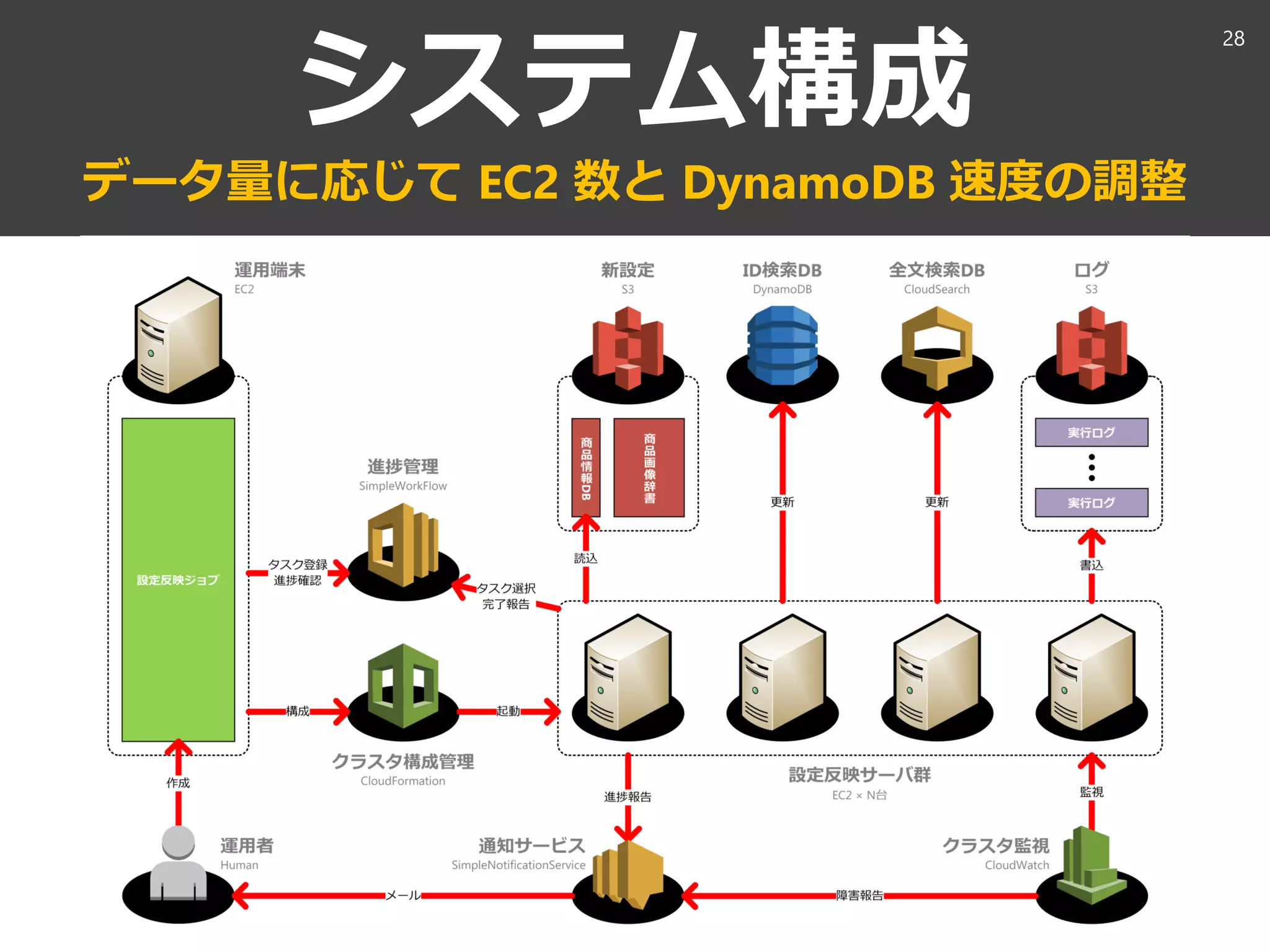 aaaa@xxx.com
システム構成
データ量に応じて EC2 数と DynamoDB 速度の調整
28
 