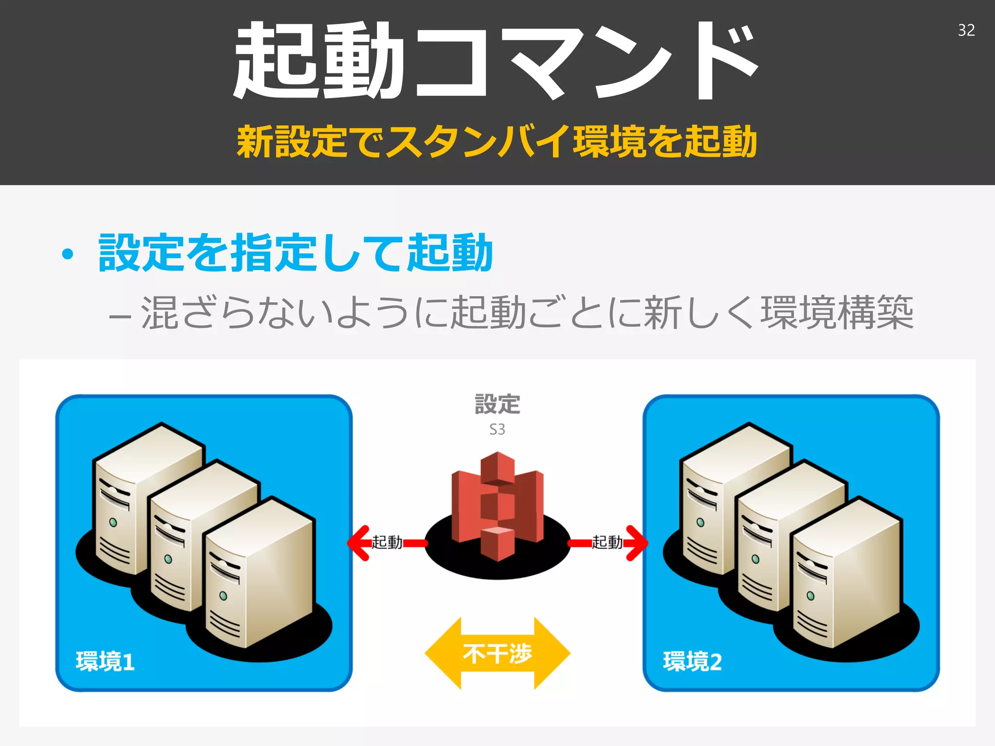 起動コマンド
新設定でスタンバイ環境を起動
• 設定を指定して起動
– 混ざらないように起動ごとに新しく環境構築
32
 
