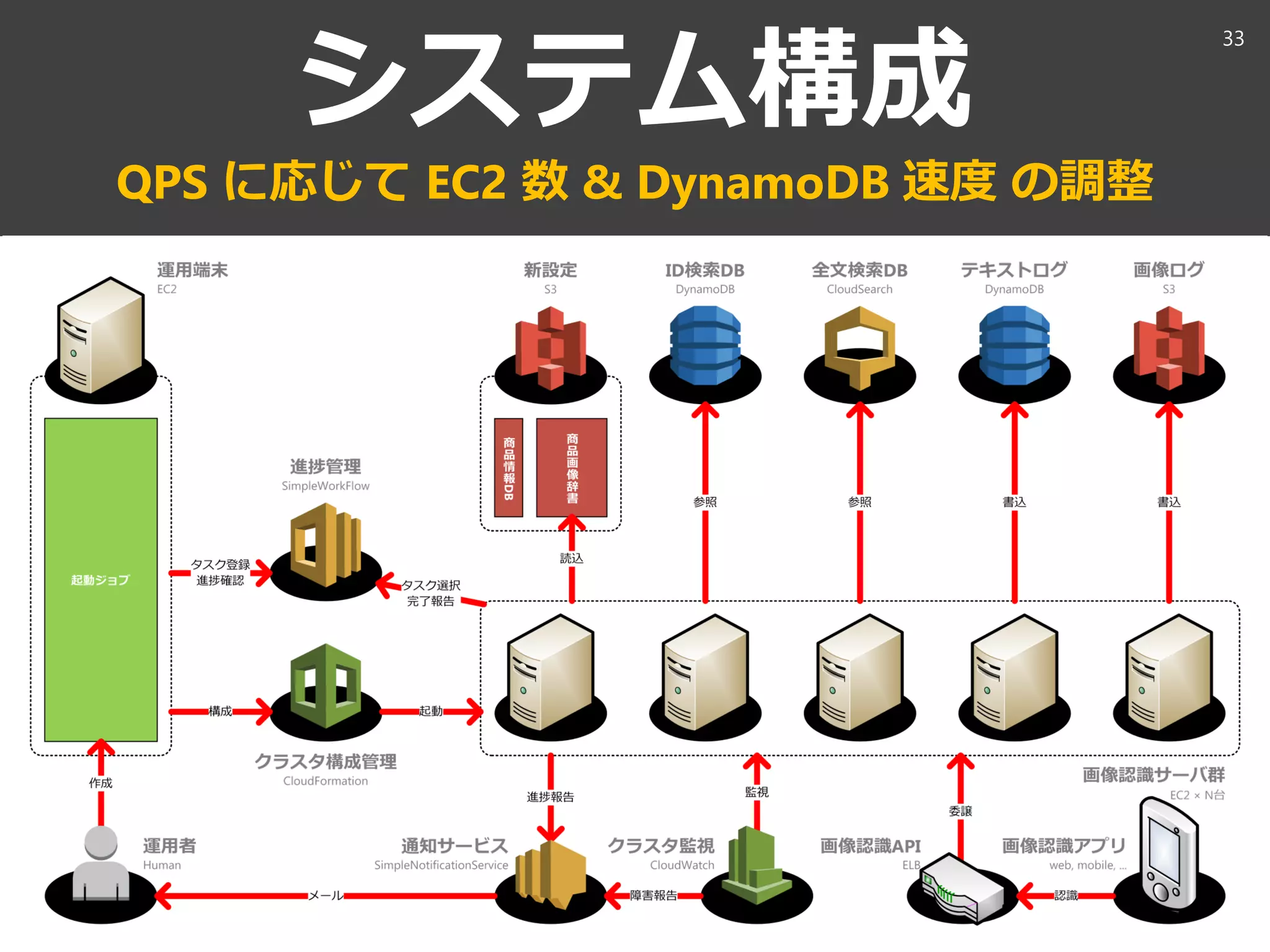 aaaa@xxx.com
システム構成
QPS に応じて EC2 数 & DynamoDB 速度 の調整
33
 