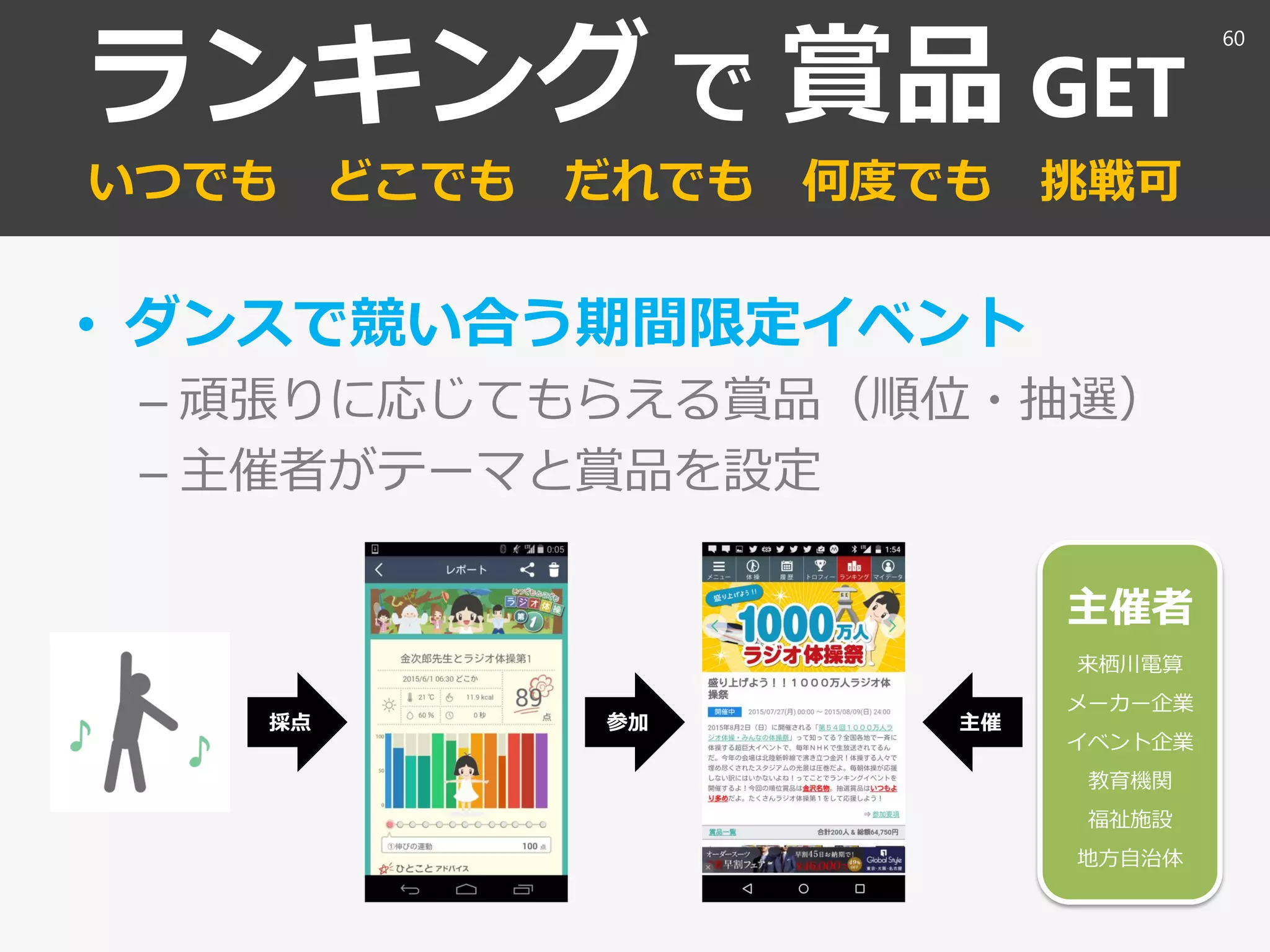 ランキング で 賞品 GET
いつでも どこでも だれでも 何度でも 挑戦可
• ダンスで競い合う期間限定イベント
– 頑張りに応じてもらえる賞品（順位・抽選）
– 主催者がテーマと賞品を設定
60
主催者
来栖川電算
メーカー企業
イベント企業
教育機関
福祉施設
地方自治体
採点 参加 主催
 