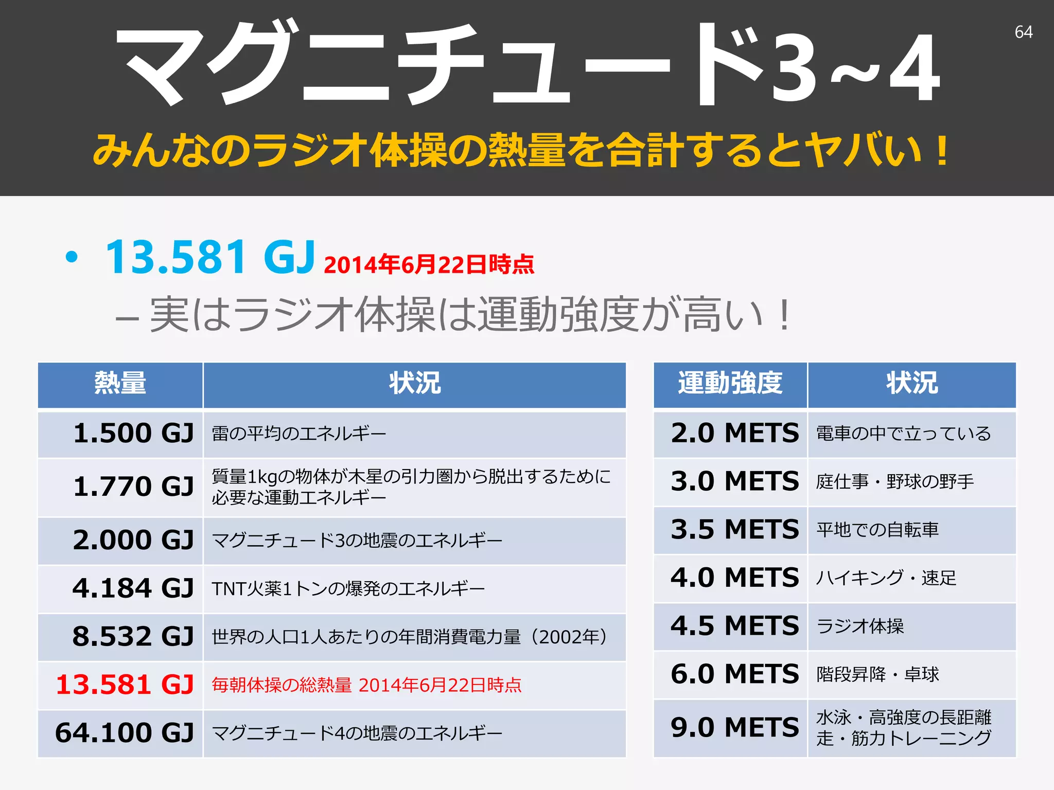 マグニチュード3~4
みんなのラジオ体操の熱量を合計するとヤバい！
• 13.581 GJ2014年6月22日時点
– 実はラジオ体操は運動強度が高い！
熱量 状況
1.500 GJ 雷の平均のエネルギー
1.770 GJ 質量1kgの物体が木星の引力圏から脱出するために
必要な運動エネルギー
2.000 GJ マグニチュード3の地震のエネルギー
4.184 GJ TNT火薬1トンの爆発のエネルギー
8.532 GJ 世界の人口1人あたりの年間消費電力量（2002年）
13.581 GJ 毎朝体操の総熱量 2014年6月22日時点
64.100 GJ マグニチュード4の地震のエネルギー
運動強度 状況
2.0 METS 電車の中で立っている
3.0 METS 庭仕事・野球の野手
3.5 METS 平地での自転車
4.0 METS ハイキング・速足
4.5 METS ラジオ体操
6.0 METS 階段昇降・卓球
9.0 METS 水泳・高強度の長距離
走・筋力トレーニング
64
 