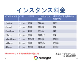 インスタンス料金
21
インスタンス CPU メモリ オンデマンド
月額
1年リザーブド(前払い)
月額平均
t2.micro 1vcpu 1GB $14.64 $10.5
t2.small 1vcpu 2GB $29.28 $21
t2.midium 2vcpu 4GB $58.56 $42
t2.large 2vcpu 8GB $117.12 $84
m3.midium 1vcpu 3.75GB $70.28 $39.25
m4.large 2vcpu 8GB $133.96 $70.08
c4.large 2vcpu 3.7GB $102.48 $68.25
東京リージョン/Linux
2015年9月現在
※t2.microは１年間の無料枠で使える
 
