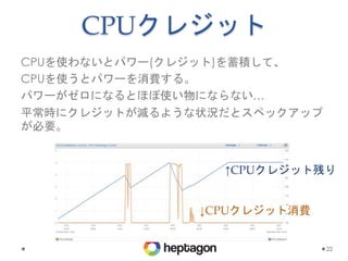 22
CPUクレジット
CPUを使わないとパワー(クレジット)を蓄積して、
CPUを使うとパワーを消費する。
パワーがゼロになるとほぼ使い物にならない…
平常時にクレジットが減るような状況だとスペックアップ
が必要。
↑CPUクレジット残り
↓CPUクレジット消費
 