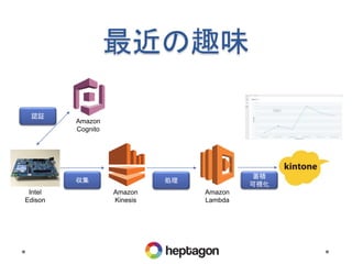 Amazon
Kinesis
Amazon
Cognito
Amazon
Lambda
Intel
Edison
認証
収集 処理
蓄積
可視化
最近の趣味
 