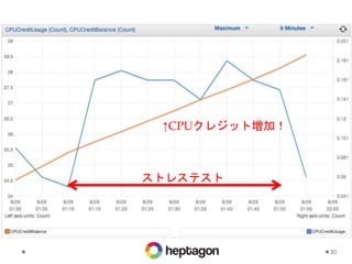30
ストレステスト
↑CPUクレジット増加！
 