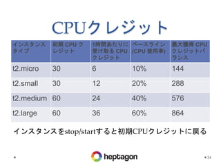 CPUクレジット
インスタンス
タイプ
初期 CPU ク
レジット
1時間あたりに
受け取る CPU
クレジット
ベースライン
(CPU 使用率)
最大獲得 CPU
クレジットバ
ランス
t2.micro 30 6 10% 144
t2.small 30 12 20% 288
t2.medium 60 24 40% 576
t2.large 60 36 60% 864
34
インスタンスをstop/startすると初期CPUクレジットに戻る
 