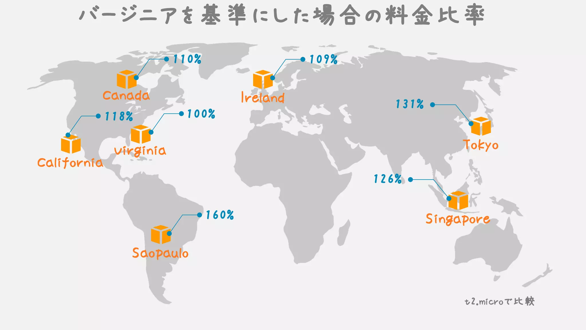 Ireland
Virginia
Saopaulo
Tokyo
Singapore
California
Canada
110%
100%118%
160%
126%
131%
109%
バージニアを基準にした場合の料金比率
t2.microで比較
 