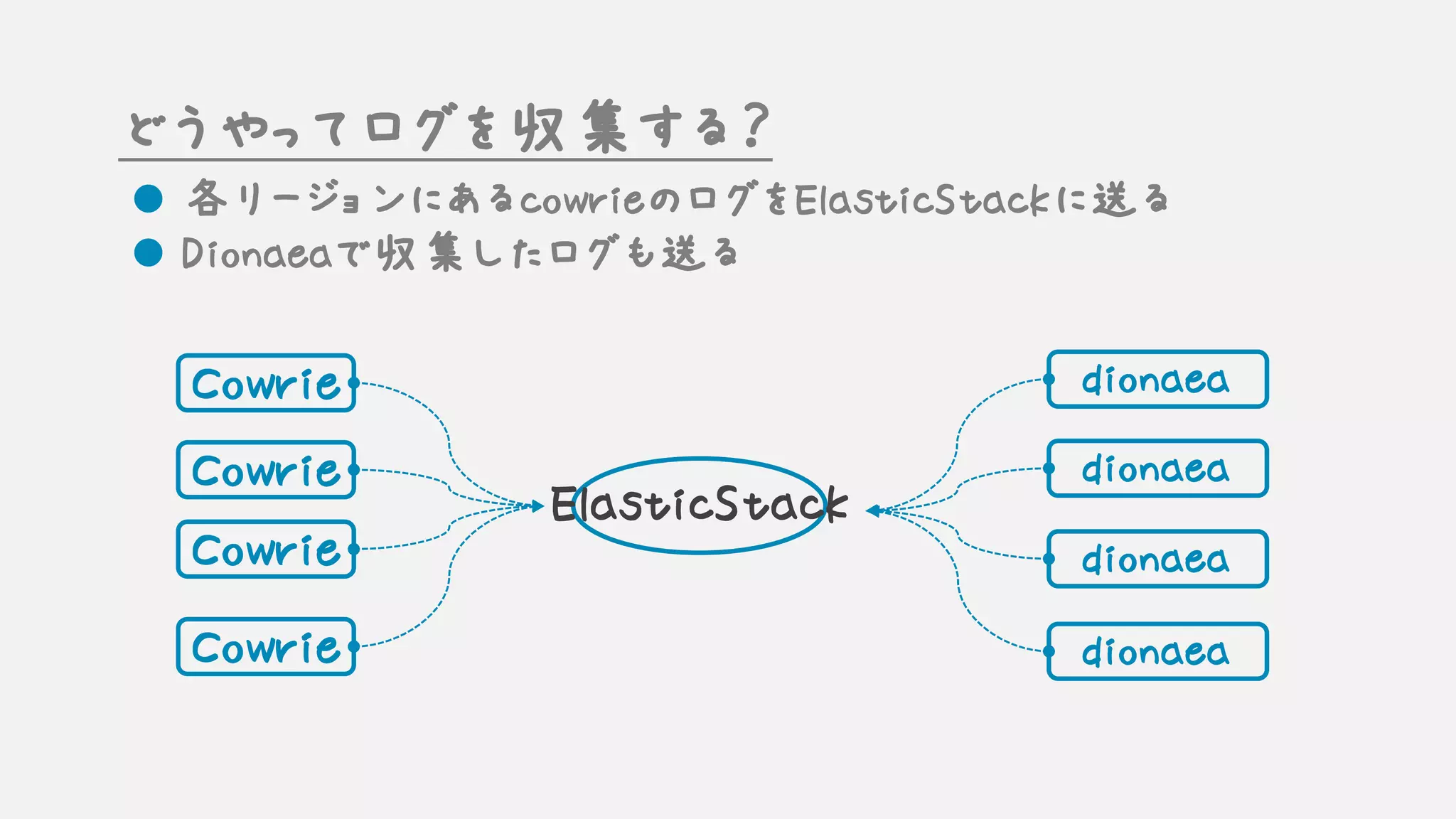 どうやってログを収集する？
l 各リージョンにあるcowrieのログをElasticStackに送る
l Dionaeaで収集したログも送る
Cowrie
Cowrie
Cowrie
Cowrie
ElasticStack
dionaea
dionaea
dionaea
dionaea
 