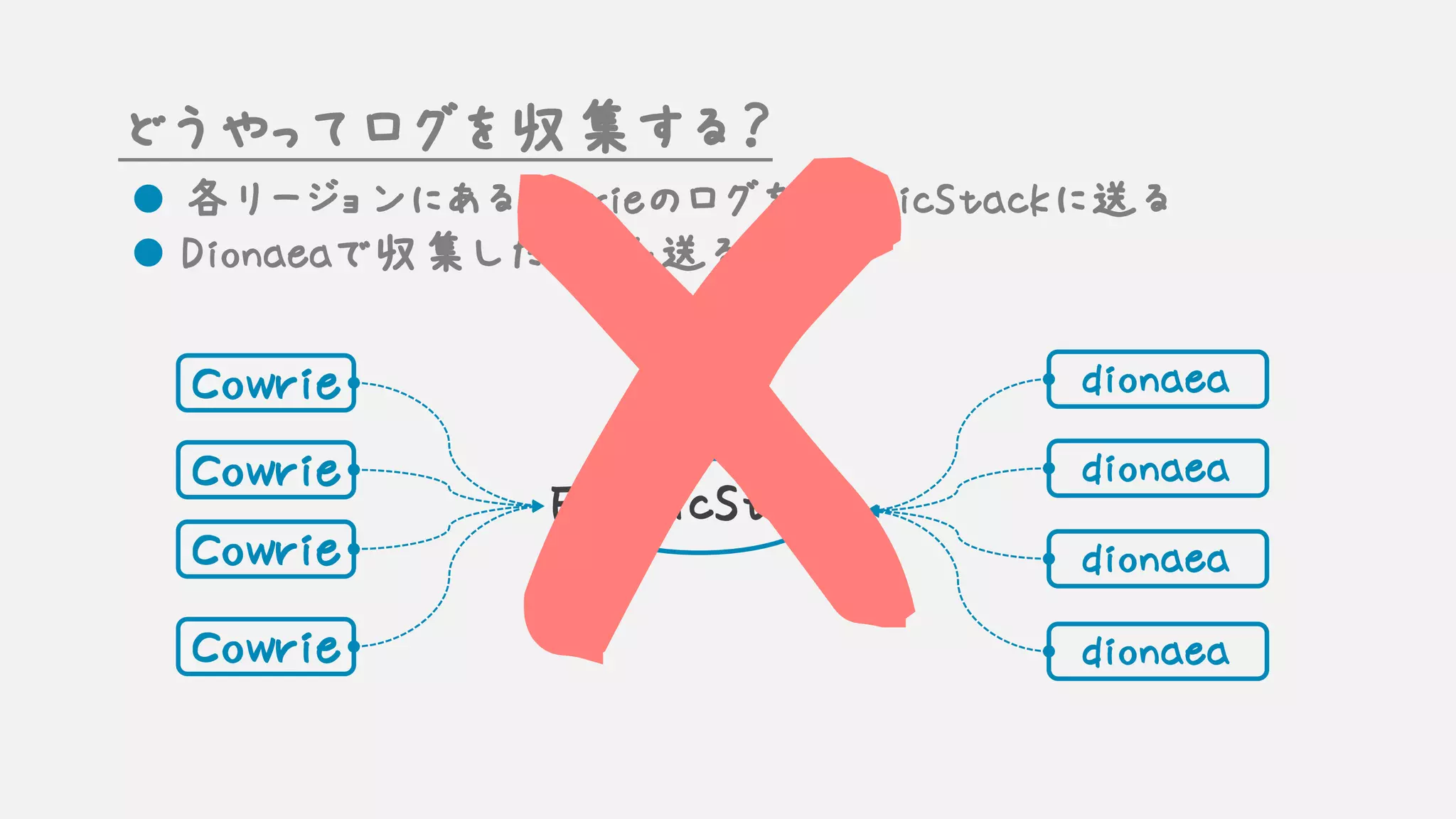 どうやってログを収集する？
l 各リージョンにあるcowrieのログをElasticStackに送る
l Dionaeaで収集したログも送る
Cowrie
Cowrie
Cowrie
Cowrie
ElasticStack
dionaea
dionaea
dionaea
dionaea
X
 