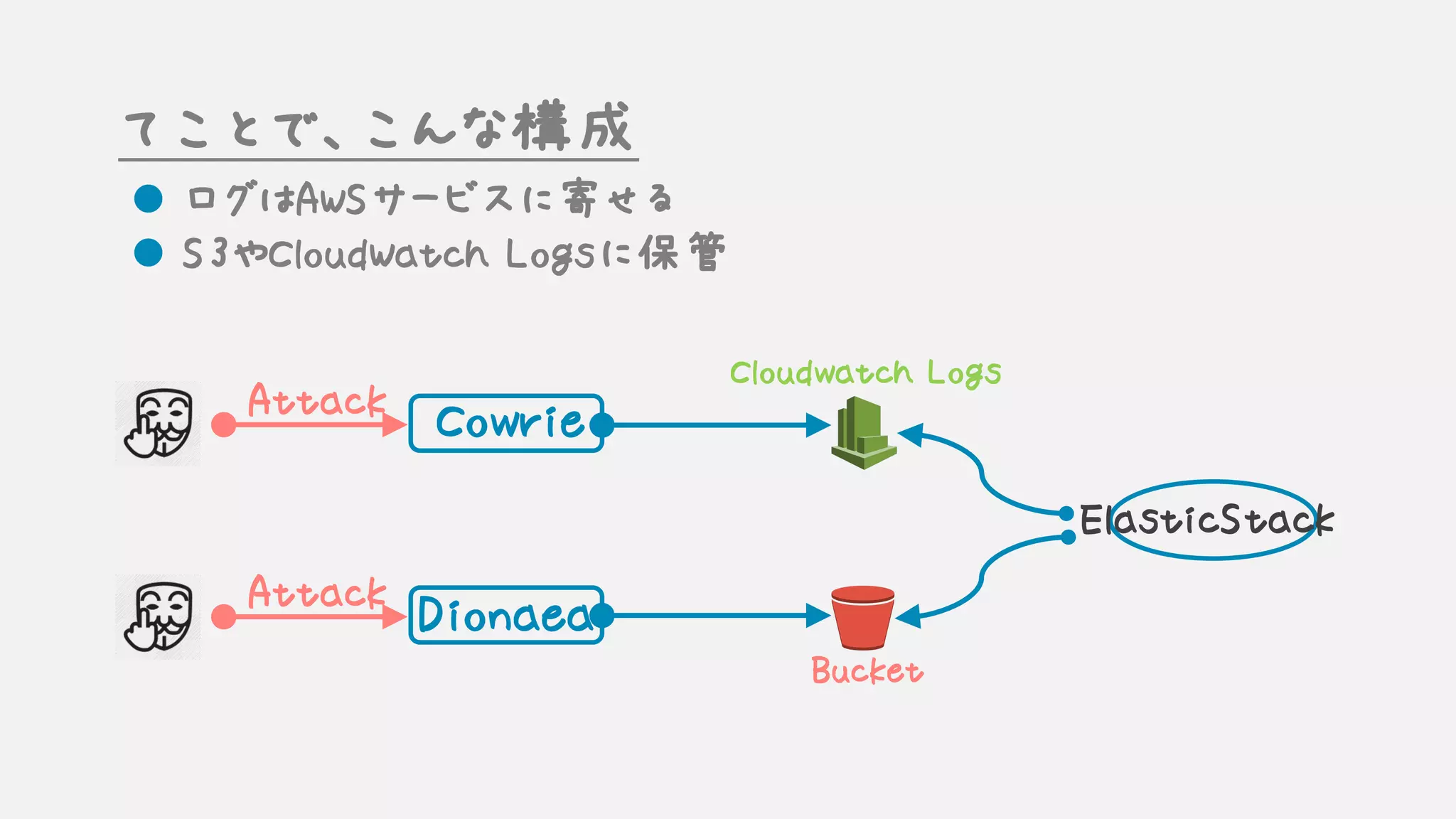 てことで、こんな構成
l ログはAWSサービスに寄せる
l S3やCloudWatch Logsに保管
Cloudwatch Logs
Bucket
Attack
Cowrie
Dionaea
ElasticStack
Attack
 