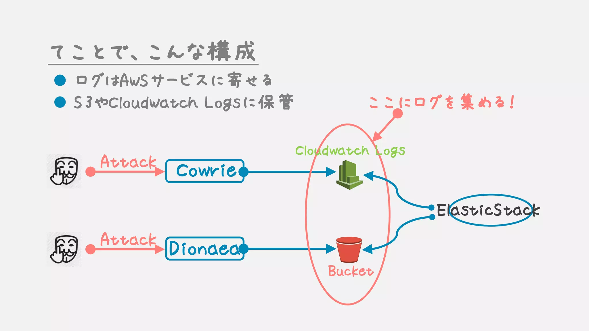 てことで、こんな構成
l ログはAWSサービスに寄せる
l S3やCloudWatch Logsに保管
Attack
Cowrie
Dionaea
ElasticStack
Attack
ここにログを集める！
Cloudwatch Logs
Bucket
 