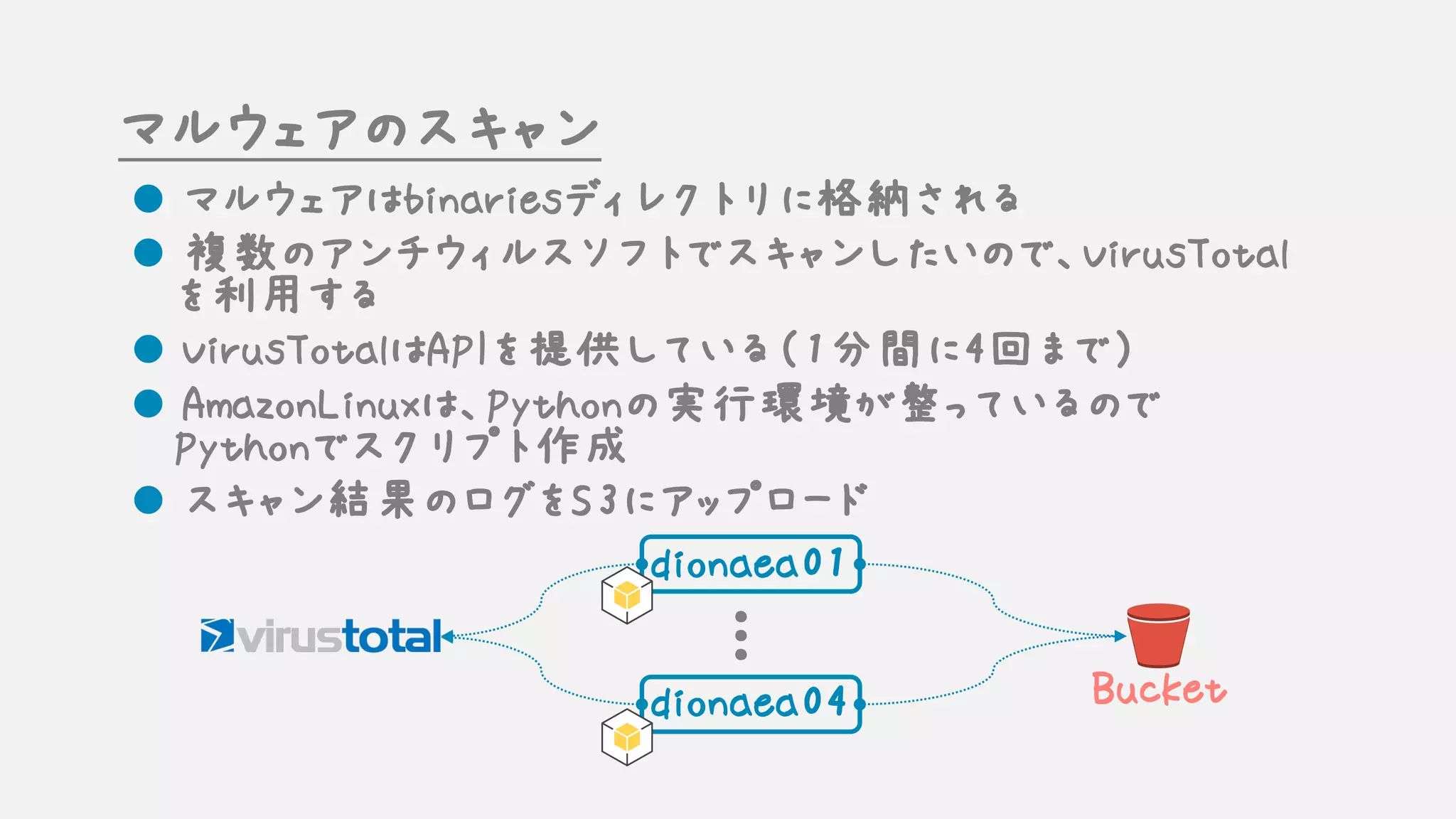 マルウェアのスキャン
l マルウェアはbinariesディレクトリに格納される
l 複数のアンチウィルスソフトでスキャンしたいので、VirusTotal
を利用する
l VirusTotalはAPIを提供している（1分間に4回まで）
l AmazonLinuxは、Pythonの実行環境が整っているので
Pythonでスクリプト作成
l スキャン結果のログをS3にアップロード
dionaea01
dionaea04 Bucket
...
 