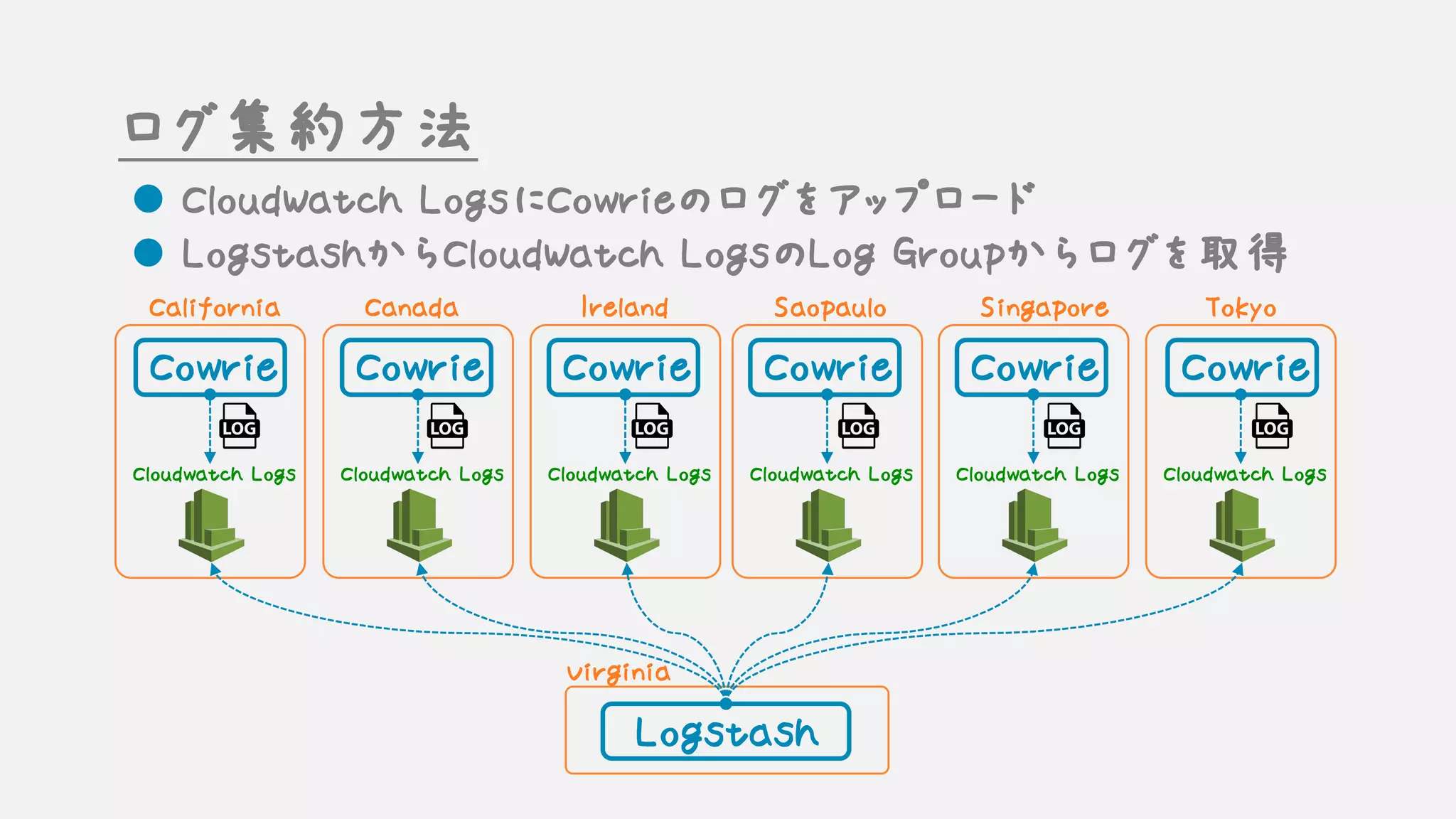 Cowrie
California
Cowrie Cowrie Cowrie Cowrie Cowrie
Cloudwatch Logs
Canada
Cloudwatch Logs
Ireland
Cloudwatch Logs
Saopaulo
Cloudwatch Logs
Singapore
Cloudwatch Logs
Tokyo
Cloudwatch Logs
Logstash
Virginia
ログ集約方法
l CloudWatch LogsにCowrieのログをアップロード
l LogstashからCloudWatch LogsのLog Groupからログを取得
 