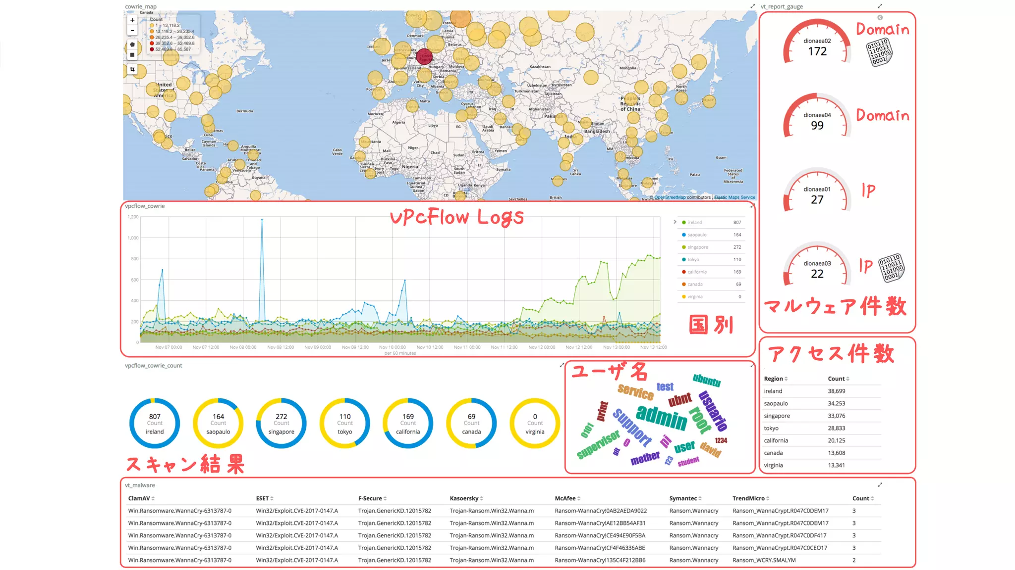 VPcFlow Logs
国別
マルウェア件数
ユーザ名
アクセス件数
スキャン結果
Domain
Domain
IP
IP
 