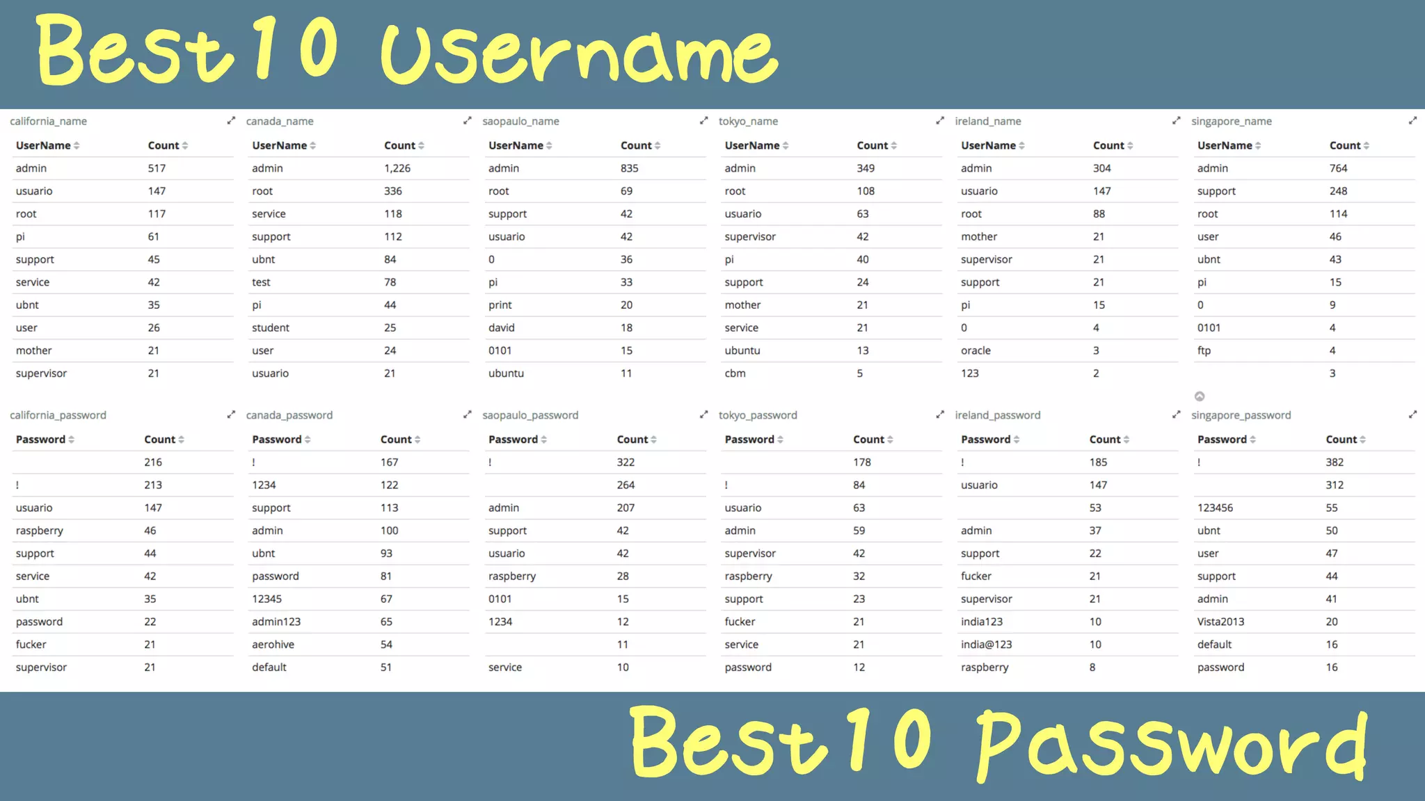 Best10 Username
Best10 Password
 
