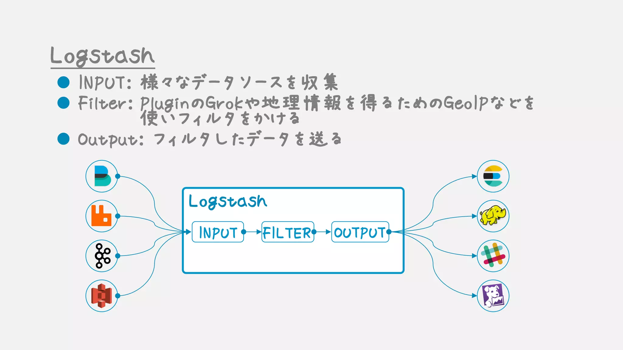 Logstash
l INPUT: 様々なデータソースを収集
l Filter: PluginのGrokや地理情報を得るためのGeoIPなどを
使いフィルタをかける
l Output: フィルタしたデータを送る
Logstash
INPUT FILTER OUTPUT
 